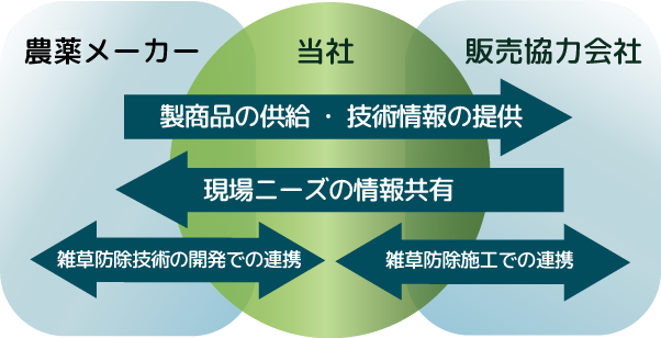 農薬メーカー・販売協力会社との連携図